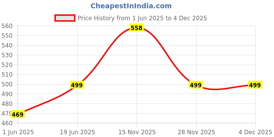 flipkart.com philips 9 W Basic Standard E27 LED Bulb philips Price History Graph from 1 Jun 2025 to 3 Dec 2025
