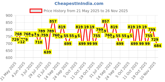 flipkart.com philips 9 W Inverter Round B22 Inverter Bulb philips Price History Graph from 21 May 2025 to 26 Nov 2025