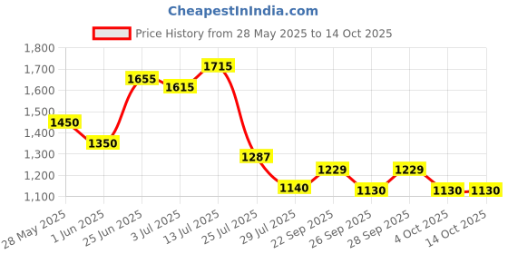 flipkart.com philips 9 W Inverter Round B22 Inverter Bulb philips Price History Graph from 28 May 2025 to 13 Oct 2025