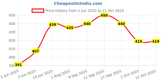 flipkart.com philips 9 W Inverter Round B22 Inverter Bulb philips Price History Graph from 1 Jun 2025 to 11 Oct 2025