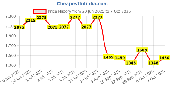 flipkart.com philips 9 W Inverter Round B22 Inverter Bulb philips Price History Graph from 20 Jun 2025 to 7 Oct 2025