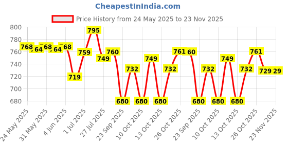 flipkart.com philips 9 W Inverter Standard B22 Inverter Bulb philips Price History Graph from 24 May 2025 to 22 Nov 2025