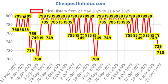 flipkart.com philips 9 W Inverter Standard B22 Inverter Bulb philips Price History Graph from 27 May 2025 to 21 Nov 2025