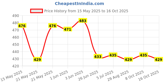 flipkart.com philips 9 W Inverter Standard B22 LED Bulb philips Price History Graph from 15 May 2025 to 15 Oct 2025