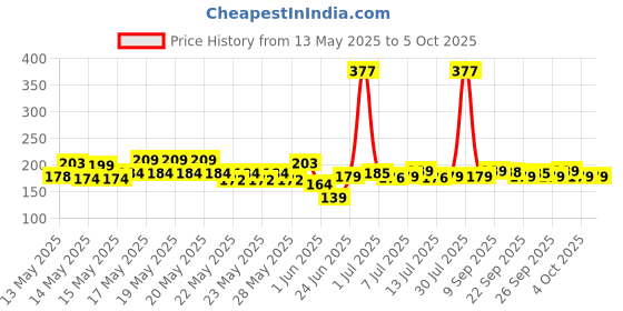 flipkart.com philips 9 W Motion Sensor Round B22 LED Bulb philips Price History Graph from 13 May 2025 to 5 Oct 2025