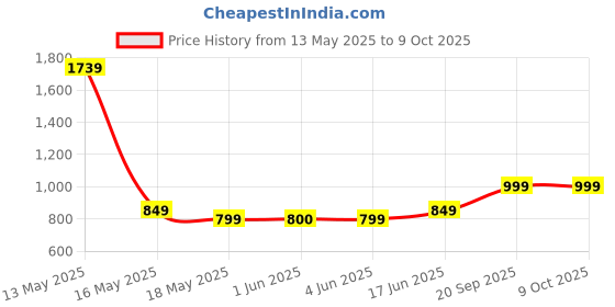 flipkart.com philips 9 W Motion Sensor Round B22 LED Bulb philips Price History Graph from 13 May 2025 to 9 Oct 2025