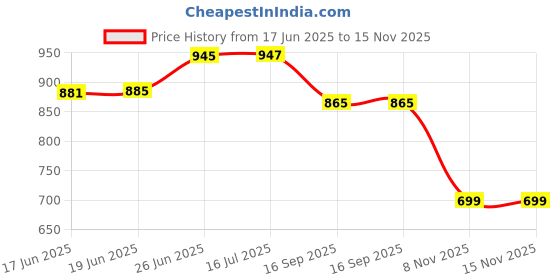 flipkart.com philips 9 W Motion Sensor Round B22 LED Bulb philips Price History Graph from 17 Jun 2025 to 15 Nov 2025