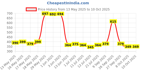 flipkart.com philips 9 W Motion Sensor Round B22 LED Bulb philips Price History Graph from 13 May 2025 to 9 Oct 2025
