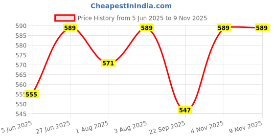 flipkart.com philips 903/01 - 260 ml philips Price History Graph from 5 Jun 2025 to 9 Nov 2025