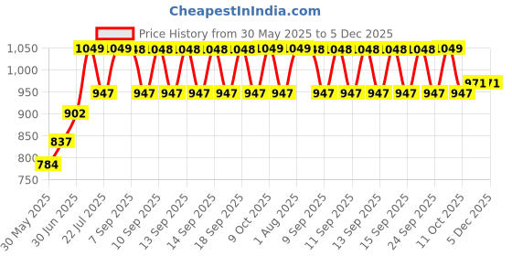 flipkart.com philips 929003509313_3 4 hrs Bulb Emergency Light philips Price History Graph from 30 May 2025 to 4 Dec 2025