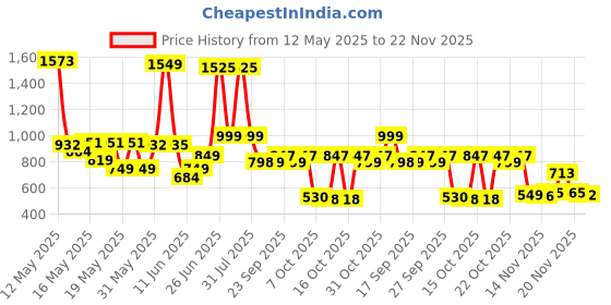 flipkart.com philips ‎929003707101_2 4 hrs Bulb Emergency Light philips Price History Graph from 12 May 2025 to 22 Nov 2025