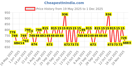 flipkart.com philips 9W Rechargeable Emergency Inverter led 4 hrs Bulb Emergency Light philips Price History Graph from 19 May 2025 to 1 Dec 2025