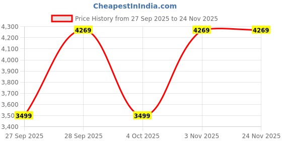 flipkart.com philips Aircraft Aluminium Alloy, Zoom LED Flashlight – 2150 lm, 4500mAh , SFL5101/56 Torch philips Price History Graph from 27 Sep 2025 to 23 Nov 2025