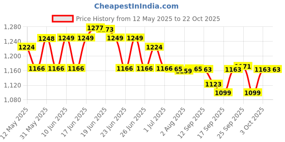 flipkart.com PHILIPS Alia Bhatt New Edition Hair Straightener Price History Graph from 12 May 2025 to 22 Oct 2025