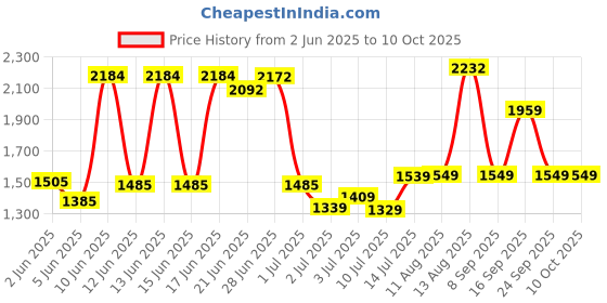 flipkart.com philips ANEMO 5W Rechargeable LED Table Lamp with backup upto 2.5 hrs Lantern Emergency Light philips Price History Graph from 2 Jun 2025 to 9 Oct 2025