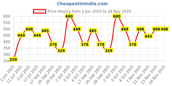 flipkart.com philips Astra Line 20 W 4 Ft 20 W 1270 mm Tube Light philips Price History Graph from 2 Jun 2025 to 24 Nov 2025