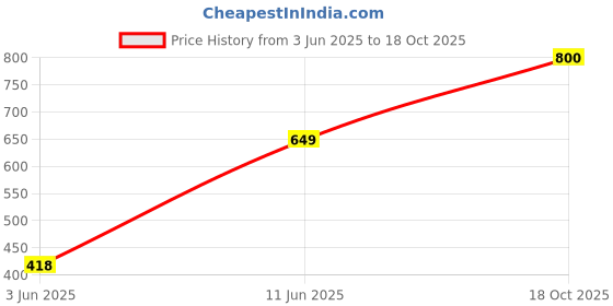 flipkart.com philips Astra Line 9 W 2 Ft 9 W 670 mm Tube Light philips Price History Graph from 3 Jun 2025 to 18 Oct 2025