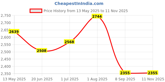 flipkart.com philips Astra Line Plus 24-Watt LED Batten Cool Day Light 24 W 127 cm Tube Light philips Price History Graph from 13 May 2025 to 10 Nov 2025