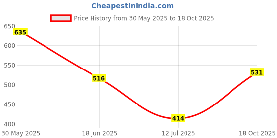 flipkart.com philips Astra Line Plus 24-Watt LED Batten Cool Day Light 24 W 127 cm Tube Light philips Price History Graph from 30 May 2025 to 18 Oct 2025
