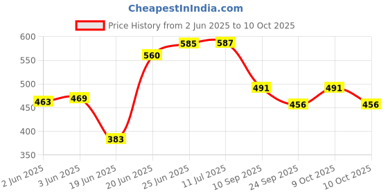 flipkart.com philips Astra Sleek 5-watt Round Recessed LED Downlighter Cut Out: 3 inch, Cool Day, 1Pc Ceiling Light Ceiling Lamp philips Price History Graph from 2 Jun 2025 to 10 Oct 2025