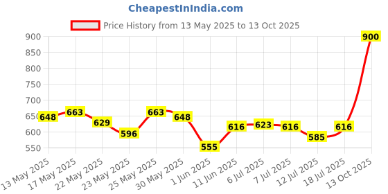flipkart.com philips Astra Spot 2-Watt LED Spotlight for Display Cutout:35mm Warm White, Pack of 5 Ceiling Light Ceiling Lamp philips Price History Graph from 13 May 2025 to 13 Oct 2025