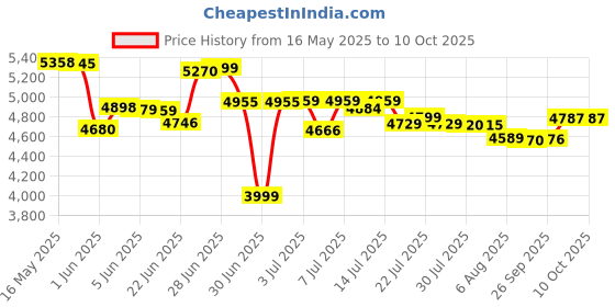 flipkart.com philips Avenger 600 W Juicer Mixer Grinder philips Price History Graph from 16 May 2025 to 10 Oct 2025