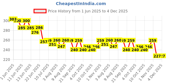 flipkart.com philips Avent 125ml Classic Plus Feeding Bottle - 125 philips Price History Graph from 1 Jun 2025 to 4 Dec 2025
