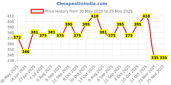 flipkart.com philips Avent 260ml Classic Plus Feeding Bottle (Single Pack) - 260 ml philips Price History Graph from 30 May 2025 to 24 Nov 2025