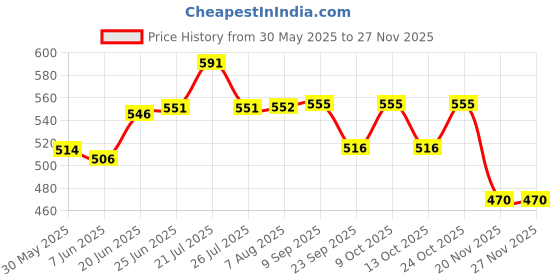 flipkart.com philips Avent 260ml Natural Feeding Bottle - 260 ml philips Price History Graph from 30 May 2025 to 25 Nov 2025