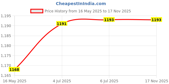 flipkart.com philips avent 260ml Natural Feeding Bottle With 260ml Natural 2.0 Blue Feeding Bottle - 520 ml philips avent Price History Graph from 16 May 2025 to 17 Nov 2025