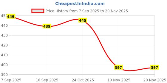 flipkart.com philips avent 6 Months+ | Natural Response Bottle Teat | SCY965/02 Fast Flow Nipple philips avent Price History Graph from 7 Sep 2025 to 19 Nov 2025