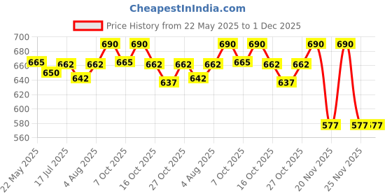 flipkart.com philips avent 6M+ Grow Baby Feeding Bottle Pack of 2 - 330 ml philips avent Price History Graph from 22 May 2025 to 30 Nov 2025