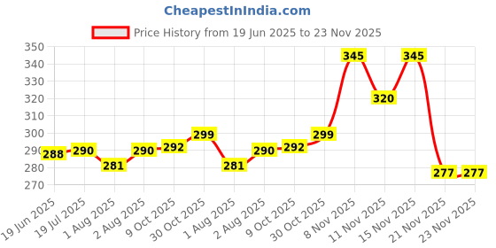 flipkart.com philips avent Anti-Colic Baby Bottle SCY100/10 | 0m+ age | BPA free | Pack of 1 - 125 ml philips avent Price History Graph from 19 Jun 2025 to 23 Nov 2025