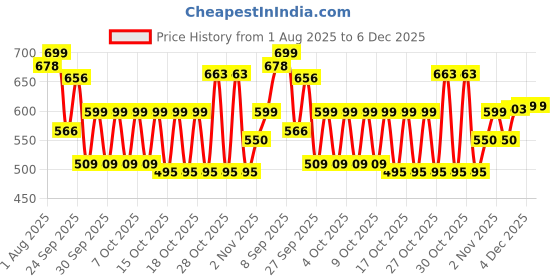 flipkart.com philips avent Anti-Colic Baby Bottle SCY103/20 | 1m+ age | BPA free | Pack of 2 - 260 ml philips avent Price History Graph from 1 Aug 2025 to 6 Dec 2025