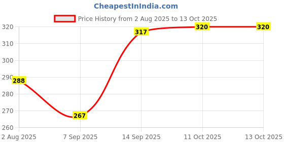 flipkart.com philips avent ANTI COLIC (SCY763/02)3M+ Medium Flow Nipple philips avent Price History Graph from 2 Aug 2025 to 11 Oct 2025
