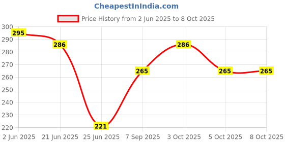 flipkart.com philips avent Anti-Colic Teat SCY762/02 | 1m+ age | Flow 2 | BPA free | Pack of 2 Slow Flow Nipple philips avent Price History Graph from 2 Jun 2025 to 7 Oct 2025