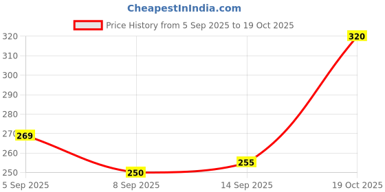flipkart.com philips avent Anti-Colic Teat SCY763/02 | 3m+ age | Flow 3 | BPA free | Pack of 2 Medium Flow Nipple philips avent Price History Graph from 5 Sep 2025 to 19 Oct 2025