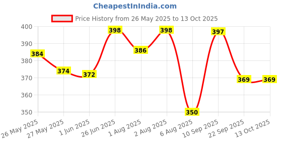 flipkart.com philips avent Anticolic feeding Bottle, 260 ML Single Pack( Clear) - 260 ml philips avent Price History Graph from 26 May 2025 to 13 Oct 2025