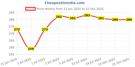 flipkart.com philips avent Anticolic teats 3m+, pack of 2 teats Medium Flow Nipple philips avent Price History Graph from 21 Jun 2025 to 20 Oct 2025