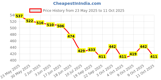 flipkart.com philips avent Avent 0-6m Pacifier SCF085/13 Soother philips avent Price History Graph from 23 May 2025 to 11 Oct 2025