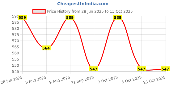 flipkart.com philips avent Avent Grow Anti-colic 2pc combo - 250 ml philips avent Price History Graph from 28 Jun 2025 to 12 Oct 2025
