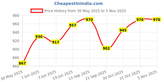 flipkart.com philips avent AVENT NATURAL 2.0 BOTTLE 260ml Single - 260 ml (White) - 260 ml philips avent Price History Graph from 30 May 2025 to 5 Nov 2025