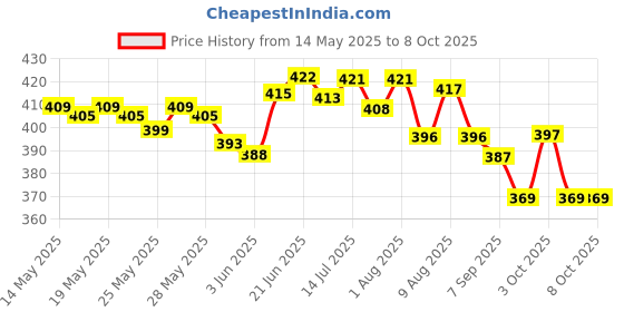 flipkart.com philips avent AVENT NATURAL FAST FLOW TEATS SET OF 2 PIECE NIPPLE Fast Flow Nipple philips avent Price History Graph from 14 May 2025 to 7 Oct 2025