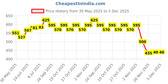 flipkart.com philips avent Avent Natural Feeding Bottle 260 ml - 260 ml philips avent Price History Graph from 30 May 2025 to 5 Dec 2025