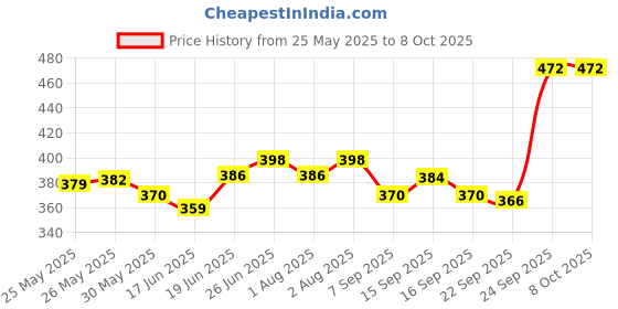 flipkart.com philips avent AVENT NATURAL MEDIUM FLOW TEATS SET OF 2 PIECE NIPPLE Medium Flow Nipple philips avent Price History Graph from 25 May 2025 to 7 Oct 2025