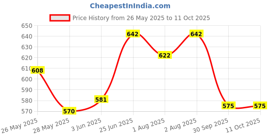 flipkart.com philips AVENT BOTTLE SCY903/11 - 260 ml philips Price History Graph from 26 May 2025 to 11 Oct 2025
