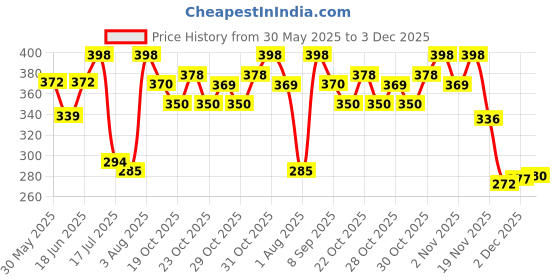 flipkart.com philips avent Classic philips avent Price History Graph from 30 May 2025 to 3 Dec 2025