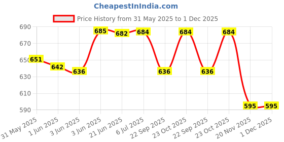 flipkart.com philips AVENT Classic+ 2 Wide Neck Bottles - 260 ml philips Price History Graph from 31 May 2025 to 30 Nov 2025