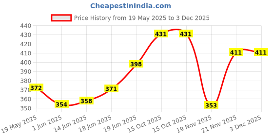 flipkart.com philips Avent Classic Spout Cup 200ml 6m+ philips Price History Graph from 19 May 2025 to 2 Dec 2025