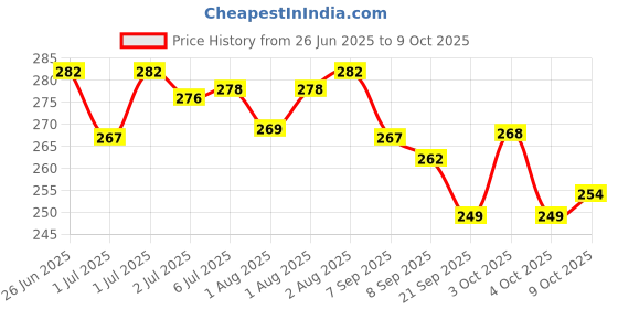 flipkart.com philips avent Classic+ Variable Flow Nipple philips avent Price History Graph from 26 Jun 2025 to 9 Oct 2025
